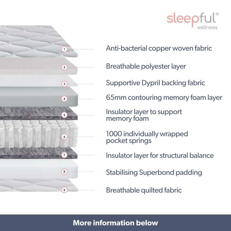 Super King Size Hybrid Copper Memory Foam Top 1000 Pocket Sprung Hybrid Mattress - Sleepful Wellness