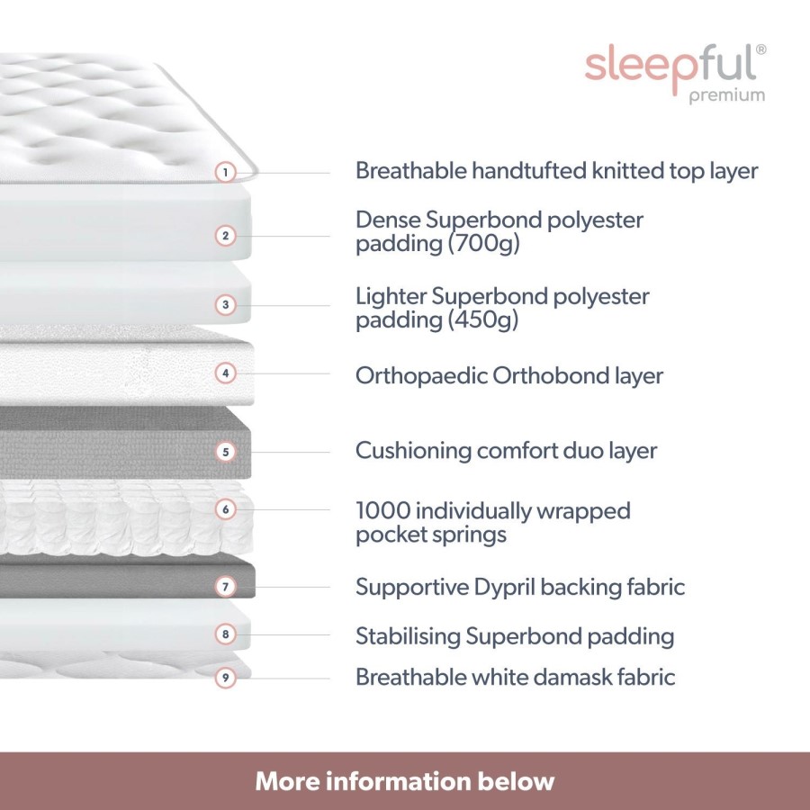 Double 1000 Pocket Sprung Pillow Top Mattress - Sleepful Premium